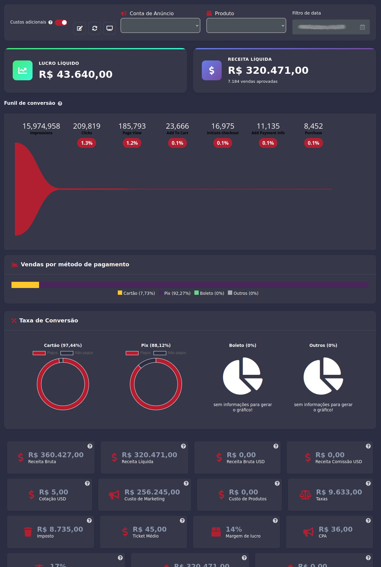 Dashboard automático com lucro líquido, receita, custos e funil de conversão