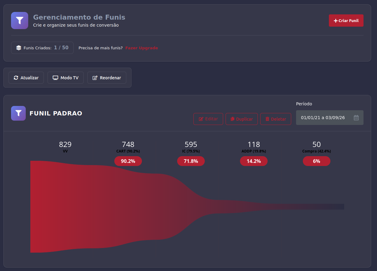 Painel de funis personalizados do ÚnicoTracker